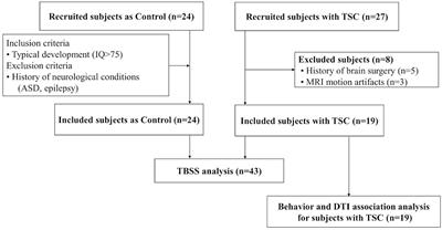 Abnormal White Matter Microstructure in the Limbic System Is Associated With Tuberous Sclerosis Complex-Associated Neuropsychiatric Disorders